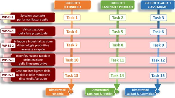 Struttura operativa AGILE