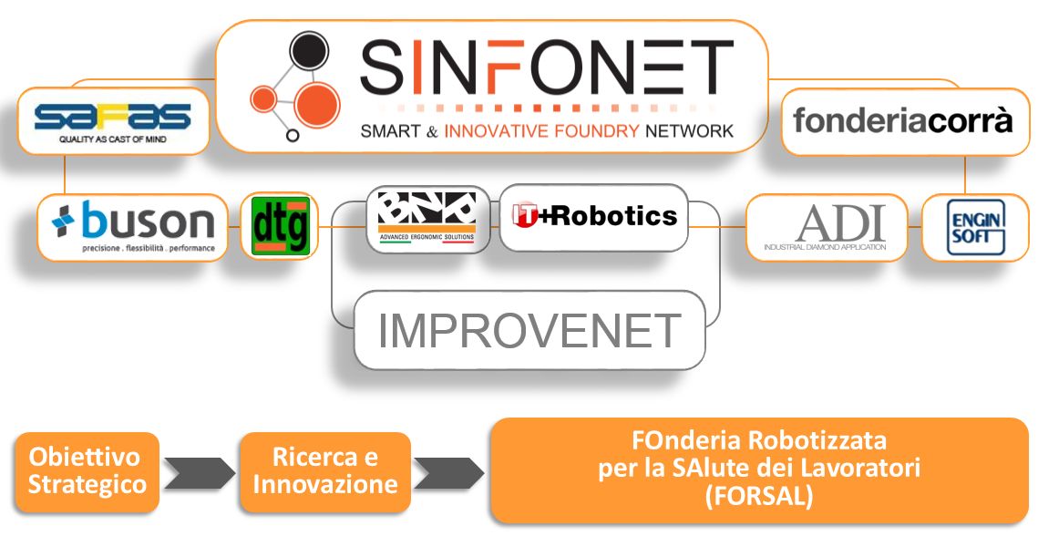 Progetto FORSAL