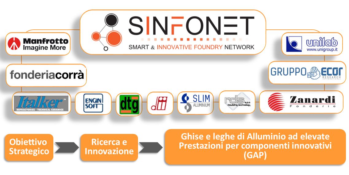 Progetto GAP