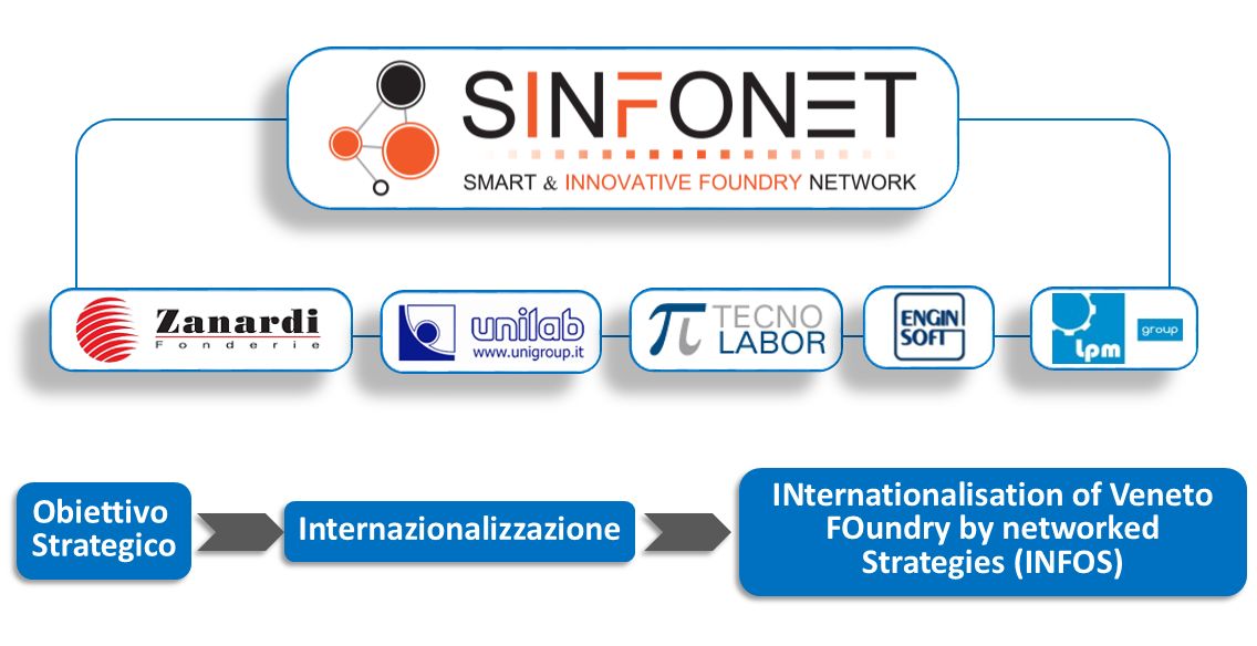 Progetto INFOS