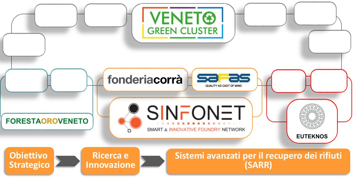 Progetto SARR