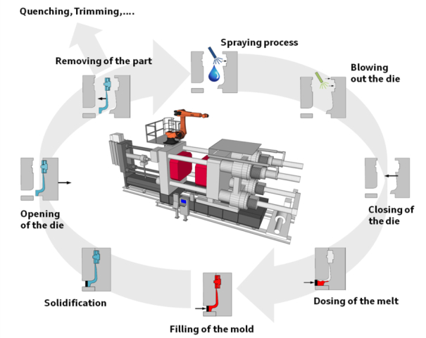 smart prod active phases